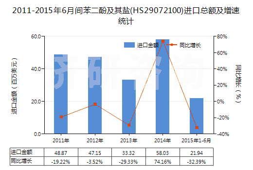 2011-2015年6月間苯二酚及其鹽(HS29072100)進口總額及增速統(tǒng)計 2011-2015年6月間苯二酚及其鹽(HS29072100)進口總額及增速統(tǒng)計
